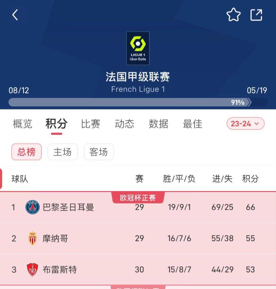 法甲今晚能否实现三连冠？如果摩纳哥输了 巴黎圣日耳曼赢了就夺冠